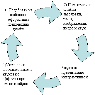 Циклическая диаграмма
